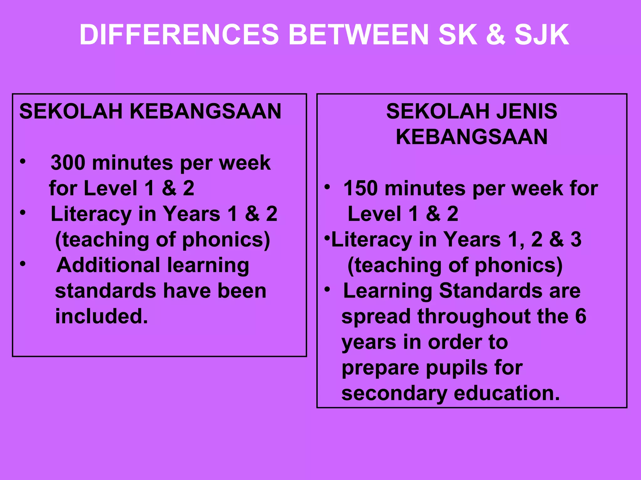 DIFFERENCES BETWEEN SK & SJK

SEKOLAH KEBANGSAAN                  SEKOLAH JENIS
                                     KEBANGSAAN
•   300 minutes per week
    for Level 1 & 2           • 150 minutes per week for
•   Literacy in Years 1 & 2      Level 1 & 2
     (teaching of phonics)    •Literacy in Years 1, 2 & 3
•    Additional learning         (teaching of phonics)
     standards have been      • Learning Standards are
     included.                  spread throughout the 6
                                years in order to
                                prepare pupils for
                                secondary education.
 