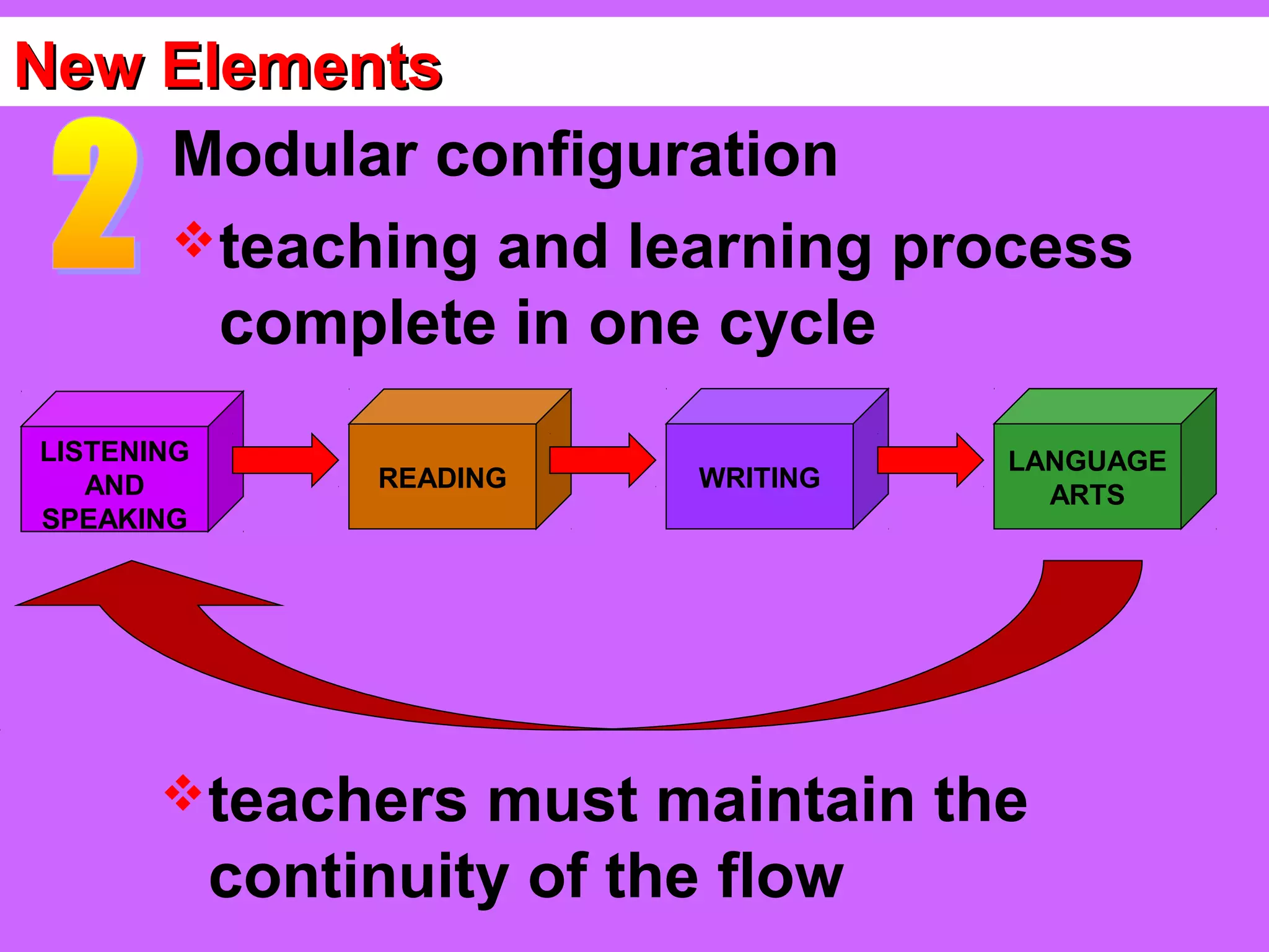 New Elements
    Modular configuration
    teaching and learning process
      complete in one cycle
LISTENING                            LANGUAGE
   AND           READING   WRITING
                                       ARTS
SPEAKING




       teachers     must maintain the
            continuity of the flow
 