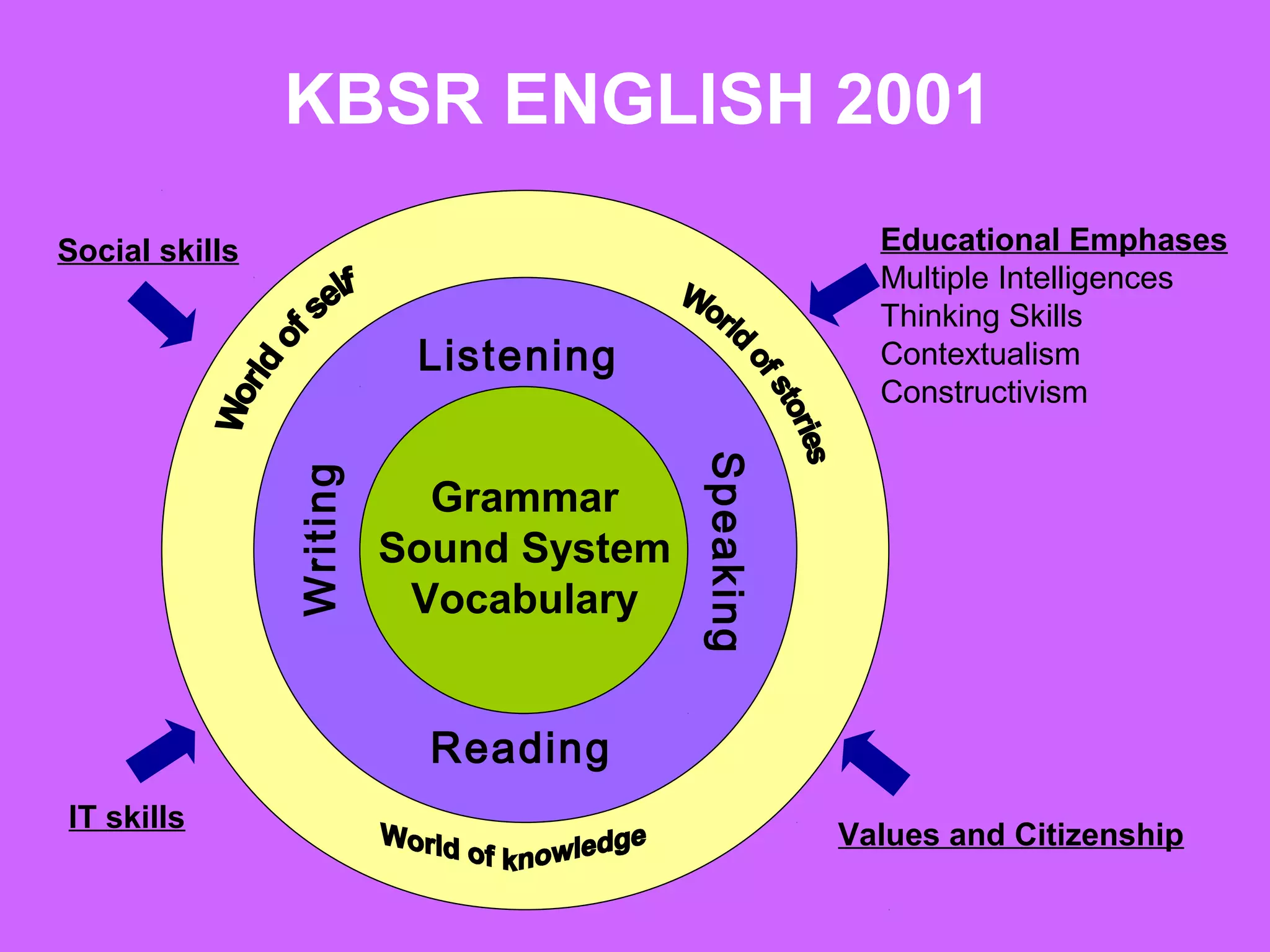 KBSR ENGLISH 2001
Social skills                                         Educational Emphases
                                                      Multiple Intelligences
                                                      Thinking Skills
                           Listening                  Contextualism
                                                      Constructivism




                                         Speaking
                Writing



                            Grammar
                          Sound System
                           Vocabulary


                            Reading
IT skills
                                                    Values and Citizenship
 
