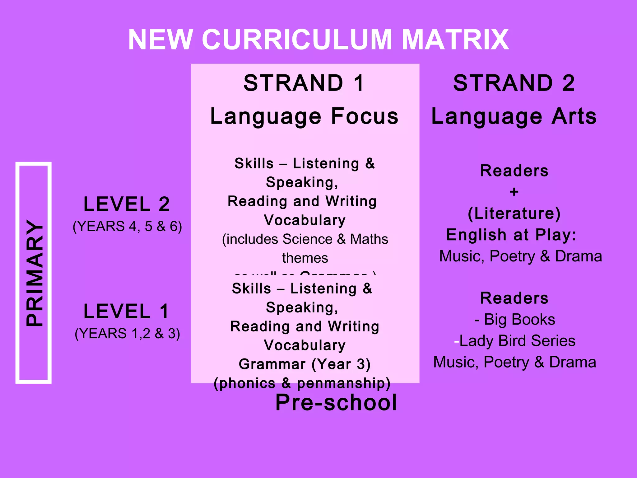NEW CURRICULUM MATRIX
                               STRAND 1                     STRAND 2
                             Language Focus               Language Arts

                                 Skills – Listening &
                                                               Readers
                                      Speaking,
                                                                   +
           LEVEL 2             Reading and Writing
                                                             (Literature)
          (YEARS 4, 5 & 6)           Vocabulary
PRIMARY




                              (includes Science & Maths    English at Play:
                                        themes            Music, Poetry & Drama
                                as well as Grammar )
                                Skills – Listening &
                                                                Readers
           LEVEL 1                    Speaking,
                                Reading and Writing            - Big Books
          (YEARS 1,2 & 3)
                                     Vocabulary             -Lady Bird Series
                                 Grammar (Year 3)         Music, Poetry & Drama
                             (phonics & penmanship)
                                      Pre-school
 