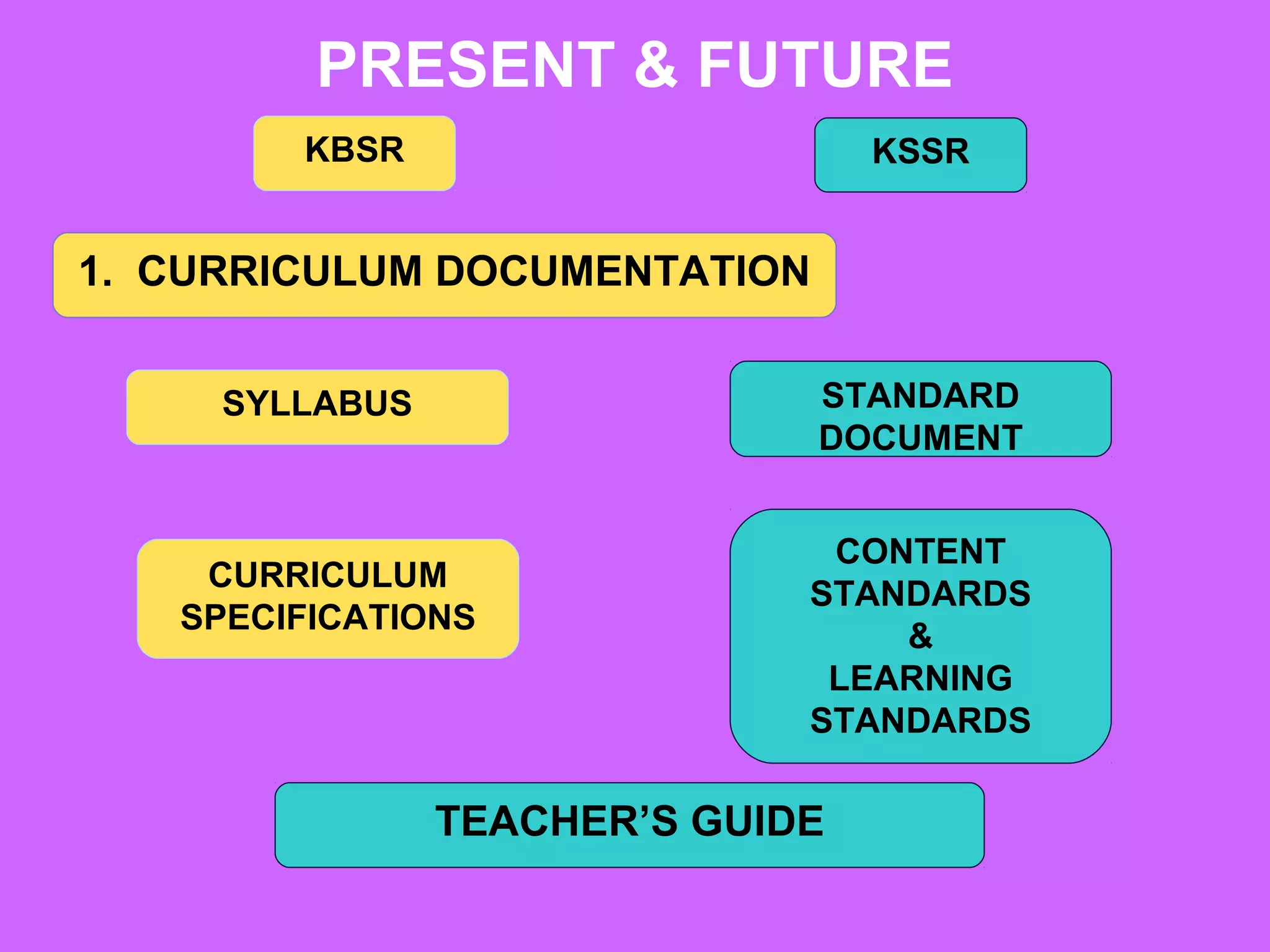 PRESENT & FUTURE
        KBSR                      KSSR


1. CURRICULUM DOCUMENTATION


     SYLLABUS                 STANDARD
                              DOCUMENT


                               CONTENT
    CURRICULUM
                              STANDARDS
   SPECIFICATIONS
                                  &
                               LEARNING
                              STANDARDS

                TEACHER’S GUIDE
 