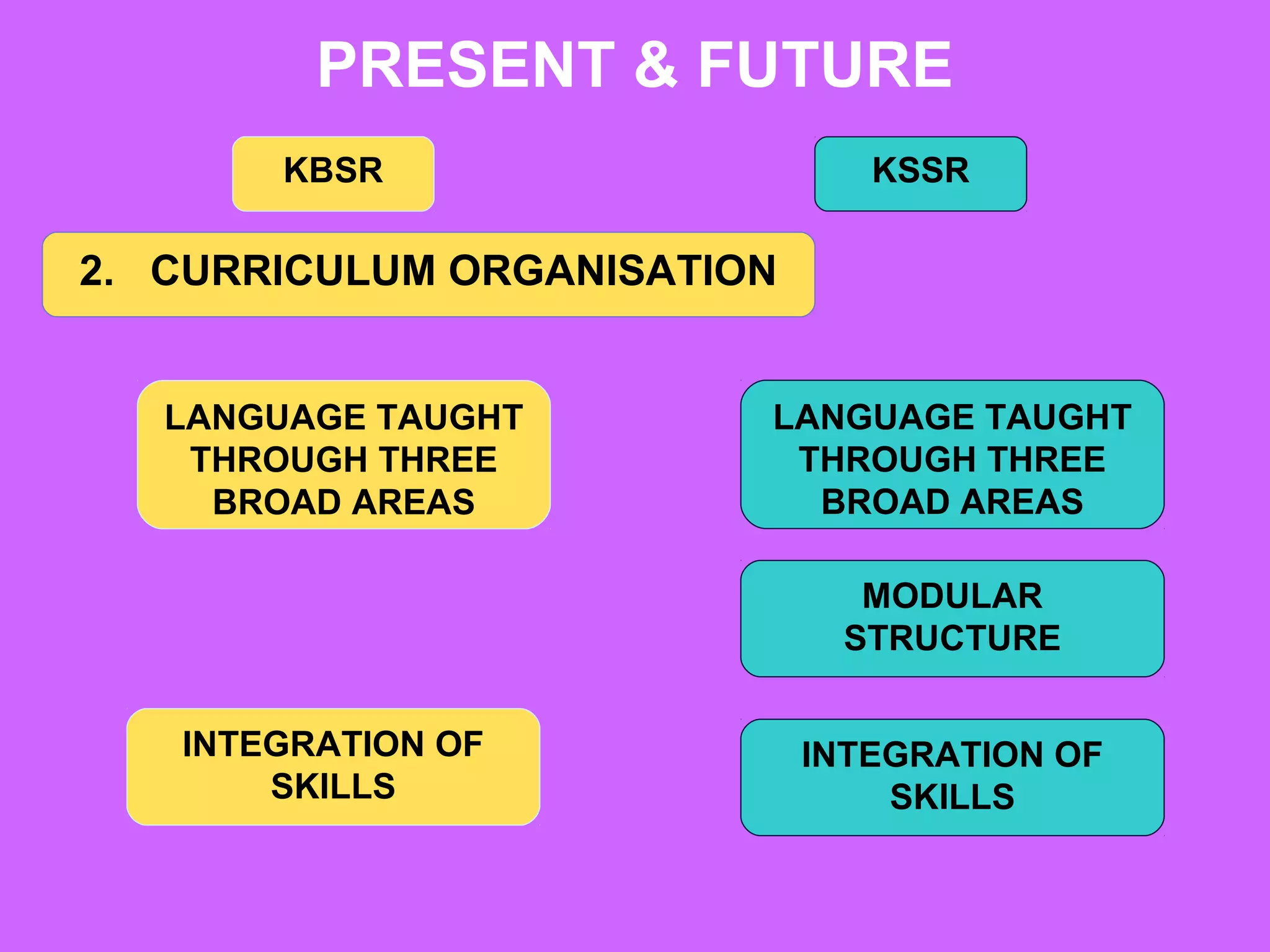 PRESENT & FUTURE
       KBSR                     KSSR

2. CURRICULUM ORGANISATION


   LANGUAGE TAUGHT       LANGUAGE TAUGHT
    THROUGH THREE         THROUGH THREE
     BROAD AREAS           BROAD AREAS

                               MODULAR
                              STRUCTURE


   INTEGRATION OF            INTEGRATION OF
       SKILLS                    SKILLS
 