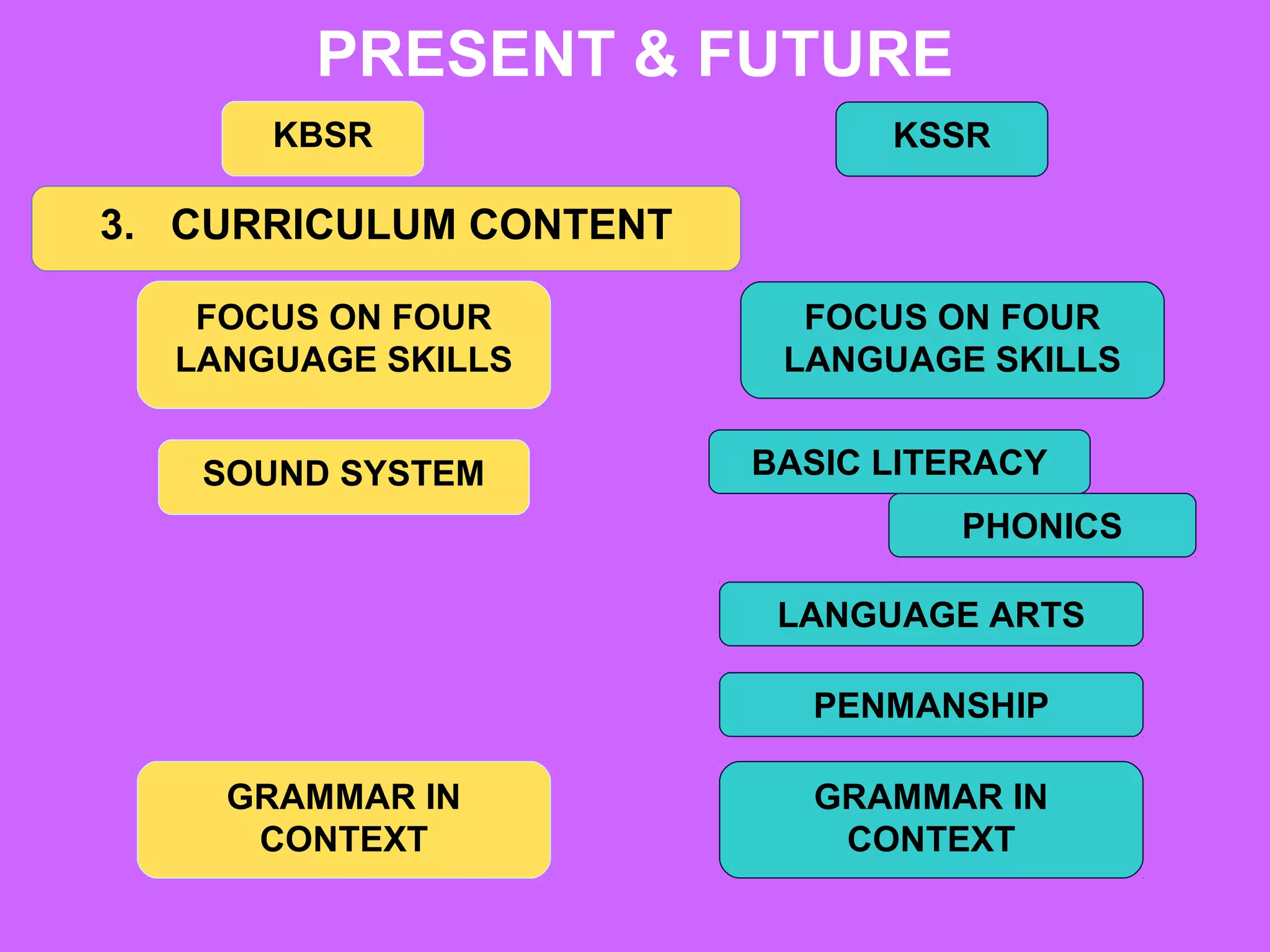 PRESENT & FUTURE
      KBSR                    KSSR

3. CURRICULUM CONTENT

   FOCUS ON FOUR          FOCUS ON FOUR
  LANGUAGE SKILLS        LANGUAGE SKILLS


   SOUND SYSTEM         BASIC LITERACY
                                 PHONICS

                         LANGUAGE ARTS

                          PENMANSHIP

    GRAMMAR IN            GRAMMAR IN
     CONTEXT               CONTEXT
 