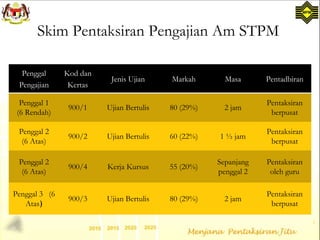 7
Skim Pentaksiran Pengajian Am STPM
Penggal
Pengajian
Kod dan
Kertas
Jenis Ujian Markah Masa Pentadbiran
Penggal 1
(6 Rendah)
900/1 Ujian Bertulis 80 (29%) 2 jam
Pentaksiran
berpusat
Penggal 2
(6 Atas)
900/2 Ujian Bertulis 60 (22%) 1 ½ jam
Pentaksiran
berpusat
Penggal 2
(6 Atas)
900/4 Kerja Kursus 55 (20%)
Sepanjang
penggal 2
Pentaksiran
oleh guru
Penggal 3 (6
Atas)
900/3 Ujian Bertulis 80 (29%) 2 jam
Pentaksiran
berpusat
 