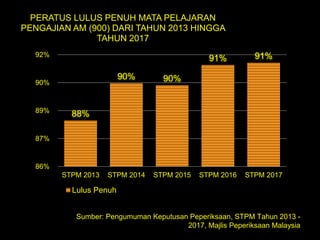88%
90% 90%
91% 91%
86%
87%
89%
90%
92%
STPM 2013 STPM 2014 STPM 2015 STPM 2016 STPM 2017
PERATUS LULUS PENUH MATA PELAJARAN
PENGAJIAN AM (900) DARI TAHUN 2013 HINGGA
TAHUN 2017
Lulus Penuh
Sumber: Pengumuman Keputusan Peperiksaan, STPM Tahun 2013 -
2017, Majlis Peperiksaan Malaysia
 