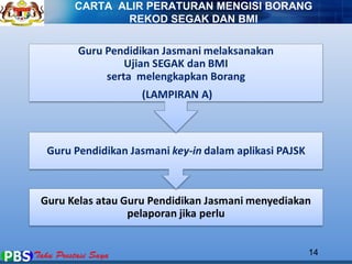 CARTA ALIR PERATURAN MENGISI BORANG 
14 
REKOD SEGAK DAN BMI 
 