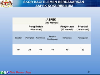 SKOR BAGI ELEMEN BERDASARKAN 
ASPEK KOKURIKULUM 
ASPEK 
(110 Markah) 
Penglibatan 
(50 markah) 
Penyertaan 
(40 markah) 
Prestasi 
(20 markah) 
Jawatan Peringkat Komitmen Khidmat 
Sumbangan Kehadiran Pencapaian 
10 20 10 10 40 20 
21 
 