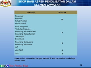 SKOR BAGI ASPEK PENGLIBATAN DALAM 
ELEMEN JAWATAN 
22 
Jawatan Markah 
Pengerusi 
Presiden 
Ketua Pasukan 
Ketua Rumah 
10 
Naib Pengerusi 
Timbalan Presiden 
Penolong Ketua Pasukan 
Penolong Ketua Rumah 
Setiausaha 
Bendahari 
8 
Penolong Setiausaha 
Penolong Bendahari 
AJK 
6 
Ahli Aktif 4 
Ahli 2 
Jawatan lain yang setara dengan jawatan di atas peruntukan markahnya 
adalah sama 
 
