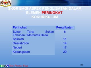 SKOR BAGI ASPEK PENGLIBATAN DALAM 
ELEMEN PERINGKAT 
KOKURIKULUM 
23 
Peringkat Penglibatan 
Sukan Tara/ Sukan 
6 
Tahunan / Merentas Desa 
Sekolah 11 
Daerah/Zon 14 
Negeri 17 
Kebangsaan 20 
 