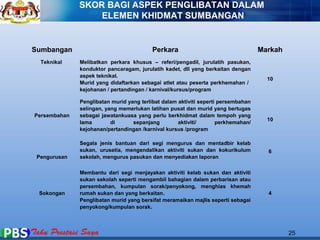 SKOR BAGI ASPEK PENGLIBATAN DALAM 
ELEMEN KHIDMAT SUMBANGAN 
Sumbangan Perkara Markah 
Teknikal Melibatkan perkara khusus – referi/pengadil, jurulatih pasukan, 
konduktor pancaragam, jurulatih kadet, dll yang berkaitan dengan 
aspek teknikal. 
Murid yang didaftarkan sebagai atlet atau peserta perkhemahan / 
kejohanan / pertandingan / karnival/kursus/program 
10 
Persembahan 
Penglibatan murid yang terlibat dalam aktiviti seperti persembahan 
selingan, yang memerlukan latihan pusat dan murid yang bertugas 
sebagai jawatankuasa yang perlu berkhidmat dalam tempoh yang 
lama di sepanjang aktiviti/ perkhemahan/ 
kejohanan/pertandingan /karnival kursus /program 
10 
Pengurusan 
Segala jenis bantuan dari segi mengurus dan mentadbir kelab 
sukan, urusetia, mengendalikan aktiviti sukan dan kokurikulum 
sekolah, mengurus pasukan dan menyediakan laporan 
6 
Sokongan 
Membantu dari segi menjayakan aktiviti kelab sukan dan aktiviti 
sukan sekolah seperti mengambil bahagian dalam perbarisan atau 
persembahan, kumpulan sorak/penyokong, menghias khemah 
rumah sukan dan yang berkaitan. 
Penglibatan murid yang bersifat meramaikan majlis seperti sebagai 
penyokong/kumpulan sorak. 
4 
25 
 