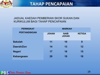 28 
TAHAP PENCAPAIAN 
JADUAL KAEDAH PEMBERIAN SKOR SUKAN DAN 
KURIKULUM BAGI TAHAP PENCAPAIAN 
PERINGKAT 
PERTANDINGAN 
MARKAH 
JOHAN NAIB 
JOHAN 
KETIGA 
Sekolah 11 10 9 
Daerah/Zon 14 13 12 
Negeri 17 16 15 
Kebangsaan 20 19 18 
 