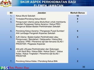 SKOR ASPEK PERKHIDMATAN BAGI 
ELEMEN JAWATAN 
Bil Jawatan Markah Bonus 
1. Ketua Murid Sekolah 10 
2. Timbalan/Penolong Ketua Murid 8 
3. Pengurusan Utama yang ditubuhkan untuk membantu 
36 
sekolah Pengawas/ Ketua Asrama / Ketua PRS / 
Pengerusi Badan-Badan Perkhidmatan Sekolah 
7 
4. Penolong Ketua Asrama / Pengawas Pusat Sumber/ 
Ahli Lembaga Pengarah Koperasi Sekolah 
6 
5. AJK Utama Badan-badan Perkhidmatan atau 
Pengurusan / Bendahari / Setiausaha / Ketua Biro 
- Asrama / PRS / Penerima sijil dan lencana SLAD / 
PROSTAR / Pegawas Koperasi 
5 
6. Ahli-ahli J/Kuasa Perkhidmatan dan Sokongan 
- AJK Kecil Biro / Ketua Bilik / Ketua Dorm / Ketua 
Kelas / Ketua Tingkatan / Penerima sijil SLAD / 
PROSTAR 
3 
7. Penolong Ketua Kelas / Penolong Ketua Bilik 2 
 