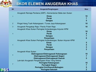 SKOR ELEMEN AANNUUGGEERRAAHH KKHHAASS 
Bil Anugerah/Penghargaan Skor 
37 
1 
Anugerah Remaja Perdana (ARP) –Kementerian Belia dan Sukan 
Emas 10 
Perak 7 
Gangsa 5 
2 Pingat Hang Tuah Kebangsaan / Tunas Jaya Kebangsaan 10 
3 Anugerah Pengakap Raja / Pandu Puteri Raja 10 
4 
Anugerah Khas Sukan Peringkat Antarabangsa Anjuran KPM 
Emas 10 
Perak 8 
Gangsa 7 
Penyertaan 6 
5 
Anugerah Khas Sukan Peringkat Antarabangsa Bukan Anjuran KPM 
Emas 5 
Perak 4 
Gangsa 3 
Penyertaan 2 
6 
Anugerah Khas Sukan 
Olahragawan/Olahragawati Kebangsaan 10 
Olahragawan/Olahragawati Negeri 7 
Olahragawan/Olahragawati Daerah 5 
7 
Lain-lain Anugerah/ Penghargaan Khas Yang Setara 
Peringkat Kebangsaan 10 
Peringkat Negeri 7 
Peringkat Zon/Daerah/Bahagian 5 
Peringkat Sekolah 2 
 