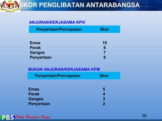 38 
SKOR PENGLIBATAN ANTARABANGSA 
ANJURAN/KERJASAMA KPM 
Penyertaan/Pencapaian Skor 
Emas 10 
Perak 8 
Gangsa 7 
Penyertaan 6 
BUKAN ANJURAN/KERJASAMA KPM 
Penyertaan/Pencapaian Skor 
Emas 5 
Perak 4 
Gangsa 3 
Penyertaan 2 
 