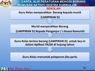 CARTA ALIR PERATURAN MENGISI BORANG 
RUMUSAN AKTIVITI EKSTRA KURIKULUM DI LUAR 
48 
SEKOLAH 
 