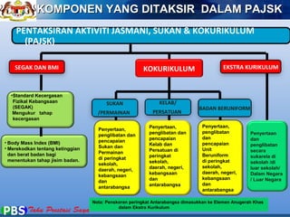 KOMPONEN YANG DITAKSIR DDAALLAAMM PPAAJJSSKK 
PENTAKSIRAN AKTIVITI JASMANI, SUKAN & KOKURIKULUM 
(PAJSK) 
SEGAK DAN BMI KOKURIKULUM EKSTRA KURIKULUM 
Penyertaan, 
penglibatan 
dan 
pencapaian 
Unit 
Beruniform 
di peringkat 
sekolah, 
daerah, negeri, 
kebangsaan 
dan 
antarabangsa 
SUKAN 
/PERMAINAN 
Penyertaan, 
penglibatan dan 
pencapaian 
Sukan dan 
Permainan 
di peringkat 
sekolah, 
daerah, negeri, 
kebangsaan 
dan 
antarabangsa 
Penyertaan, 
penglibatan dan 
pencapaian 
Kelab dan 
Persatuan di 
peringkat 
sekolah, 
daerah, negeri, 
kebangsaan 
dan 
antarabangsa 
•Standard Kecergasan 
Fizikal Kebangsaan 
(SEGAK) 
Mengukur tahap 
kecergasan 
• Body Mass Index (BMI) 
• Merekodkan tentang ketinggian 
dan berat badan bagi 
menentukan tahap jisim badan. 
Penyertaan 
dan 
penglibatan 
secara 
sukarela di 
sekolah /di 
luar sekolah/ 
Dalam Negara 
/ Luar Negara 
KELAB/ 
PERSATUAN BADAN BERUNIFORM 
Nota: Penskoran peringkat Antarabangsa dimasukkan ke Elemen Anugerah Khas 
dalam Ekstra Kurikulum 
 
