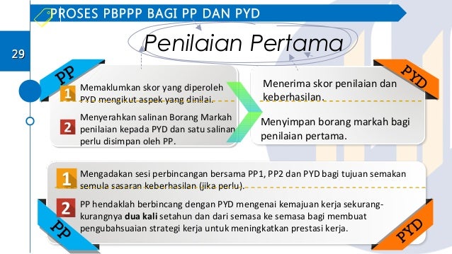Trainees2013: Cara Mengisi Borang Keberhasilan Guru