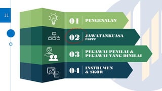 01 PENGENALAN
02 JAWATANKUASA
PBPPP
03 PEGAWAI PENILAI &
PEGAWAI YANG DINILAI
04 INSTRUMEN
& SKOR
1111
 