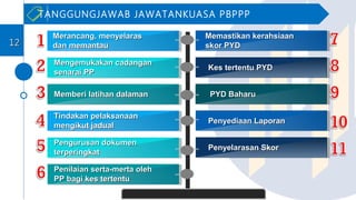 Merancang, menyelarasMerancang, menyelaras
dan memantaudan memantau
Mengemukakan cadanganMengemukakan cadangan
senarai PPsenarai PP
Memberi latihan dalamanMemberi latihan dalaman
Penyediaan LaporanPenyediaan Laporan
Penyelarasan SkorPenyelarasan Skor
Tindakan pelaksanaanTindakan pelaksanaan
mengikut jadualmengikut jadual
Pengurusan dokumenPengurusan dokumen
terperingkatterperingkat
Penilaian serta-merta olehPenilaian serta-merta oleh
PP bagi kes tertentuPP bagi kes tertentu
Memastikan kerahsiaanMemastikan kerahsiaan
skor PYDskor PYD
Kes tertentu PYDKes tertentu PYD
PYD BaharuPYD Baharu
TANGGUNGJAWAB JAWATANKUASA PBPPP
1212
 