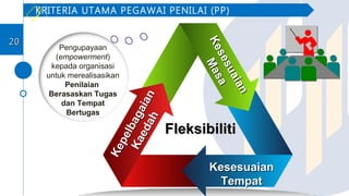 Kesesuaian
Kesesuaian
Masa
Masa
KesesuaianKesesuaian
TempatTempat
Kepelbagaian
Kepelbagaian
Kaedah
Kaedah
Pengupayaan
(empowerment)
kepada organisasi
untuk merealisasikan
Penilaian
Berasaskan Tugas
dan Tempat
Bertugas
FleksibilitiFleksibiliti
KRITERIA UTAMA PEGAWAI PENILAI (PP)
2020
 