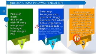 KRITERIA UTAMA PEGAWAI PENILAI (PP)
PenilaianPenilaian
mestimesti
dijalankandijalankan
oleh PP yangoleh PP yang
mempunyaimempunyai
hubunganhubungan
kerja dengankerja dengan
PYDPYD
Tiada hubunganTiada hubungan
kekeluargaan terdekatkekeluargaan terdekat
melalui pertalian darahmelalui pertalian darah
atau perkahwinanatau perkahwinan
(suami, isteri, anak,(suami, isteri, anak,
adik beradik, anakadik beradik, anak
saudara, mertua,saudara, mertua,
menantu, ipar, sepupumenantu, ipar, sepupu
atau biras) antara PPatau biras) antara PP
dan PYD.dan PYD.
Sekurang-Sekurang-
kurangnya satukurangnya satu
gred lebih tinggigred lebih tinggi
daripada PYD ATAUdaripada PYD ATAU
Ketua Organisasi/Ketua Organisasi/
Penyelia kepadaPenyelia kepada
PYDPYD
Sekiranya kriteria PP di atas tidak dapat
dipenuhi maka PP boleh dilantik
mengikut kekananan/ lama tempoh
berkhidmat dalam gred semasa/
ditentukan oleh jawatankuasa PBPPP
organisasi
2121
 