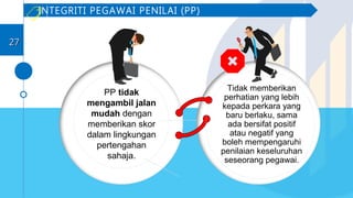 INTEGRITI PEGAWAI PENILAI (PP)
Tidak memberikan
perhatian yang lebih
kepada perkara yang
baru berlaku, sama
ada bersifat positif
atau negatif yang
boleh mempengaruhi
penilaian keseluruhan
seseorang pegawai.
PP tidak
mengambil jalan
mudah dengan
memberikan skor
dalam lingkungan
pertengahan
sahaja.
2727
 