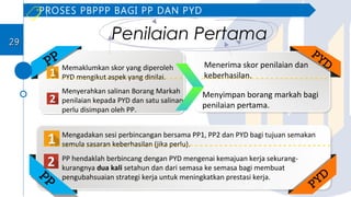 Memaklumkan skor yang diperoleh
PYD mengikut aspek yang dinilai.
Menerima skor penilaian dan
keberhasilan.
PROSES PBPPP BAGI PP DAN PYD
Mengadakan sesi perbincangan bersama PP1, PP2 dan PYD bagi tujuan semakan
semula sasaran keberhasilan (jika perlu).
Penilaian Pertama
Menyerahkan salinan Borang Markah
penilaian kepada PYD dan satu salinan
perlu disimpan oleh PP.
Menyimpan borang markah bagi
penilaian pertama.
PP PYD
PP PYD
PP hendaklah berbincang dengan PYD mengenai kemajuan kerja sekurang-
kurangnya dua kali setahun dan dari semasa ke semasa bagi membuat
pengubahsuaian strategi kerja untuk meningkatkan prestasi kerja.
2929
 