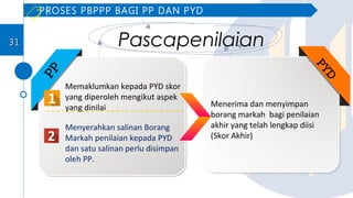 PROSES PBPPP BAGI PP DAN PYD
PascapenilaianPP
PYD
Memaklumkan kepada PYD skor
yang diperoleh mengikut aspek
yang dinilai
Menyerahkan salinan Borang
Markah penilaian kepada PYD
dan satu salinan perlu disimpan
oleh PP.
Menerima dan menyimpan
borang markah bagi penilaian
akhir yang telah lengkap diisi
(Skor Akhir)
3131
 