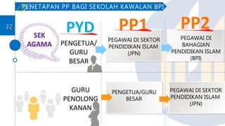 PYD PP1 PP2
PENGETUA/
GURU
BESAR
GURU
PENOLONG
KANAN
PENETAPAN PP BAGI SEKOLAH KAWALAN BPI
PEGAWAI DI SEKTOR
PENDIDIKAN ISLAM
(JPN)
PEGAWAI DI
BAHAGIAN
PENDIDIKAN ISLAM
(BPI)
PENGETUA/GURU
BESAR
PEGAWAI DI SEKTOR
PENDIDIKAN ISLAM
(JPN)
3232
 
