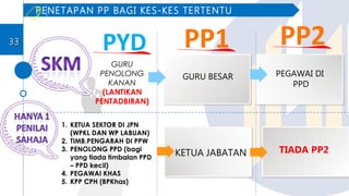PYD PP1 PP2
GURU
PENOLONG
KANAN
(LANTIKAN
PENTADBIRAN)
1. KETUA SEKTOR DI JPN
(WPKL DAN WP LABUAN)
2. TIMB.PENGARAH DI PPW
3. PENOLONG PPD (bagi
yang tiada timbalan PPD
– PPD kecil)
4. PEGAWAI KHAS
5. KPP CPH (BPKhas)
PENETAPAN PP BAGI KES-KES TERTENTU
GURU BESAR PEGAWAI DI
PPD
KETUA JABATAN TIADA PP2
3333
 
