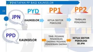 PYD PP1 PP2
KAUNSELOR
PENETAPAN PP BAGI KAUNSELOR
KETUA SEKTOR
PSIKOLOGI
TIMBALAN
PENGARAH
TIMB. PEGAWAI
PENDIDIKAN
DAERAH/ PEGAWAI
PENDIDIKAN DAERAH
3434
KAUNSELOR
KETUA SEKTOR
PSIKOLOGI
DI JPN
 