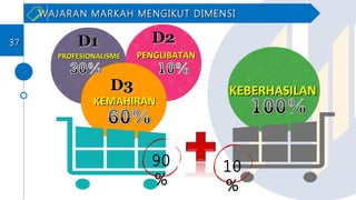 D1D1
PROFESIONALISMEPROFESIONALISME
D2D2
D3D3
PENGLIBATANPENGLIBATAN
KEMAHIRANKEMAHIRAN
KEBERHASILANKEBERHASILAN
90
%
10
%
WAJARAN MARKAH MENGIKUT DIMENSIWAJARAN MARKAH MENGIKUT DIMENSI
3737
 