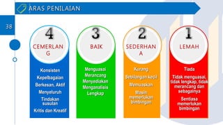 ARAS PENILAIANARAS PENILAIAN
CEMERLAN
G
BAIK SEDERHAN
A
LEMAH
KonsistenKonsisten
KepelbagaianKepelbagaian
Berkesan, AktifBerkesan, Aktif
MenyeluruhMenyeluruh
TindakanTindakan
susulansusulan
Kritis dan KreatifKritis dan Kreatif
KurangKurang
Sebilangan kecilSebilangan kecil
MemuaskanMemuaskan
MasihMasih
memerlukanmemerlukan
bimbinganbimbingan
TiadaTiada
Tidak menguasai,Tidak menguasai,
tidak lengkap, tidaktidak lengkap, tidak
merancang danmerancang dan
sebagainyasebagainya
SentiasaSentiasa
memerlukanmemerlukan
bimbinganbimbingan
MenguasaiMenguasai
MerancangMerancang
MenyediakanMenyediakan
MenganalisisMenganalisis
LengkapLengkap
3838
 