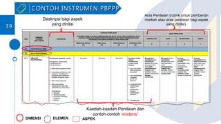 DIMENSI ELEMEN ASPEK
Deskripsi bagi aspek
yang dinilai
Aras Penilaian (rubrik untuk pemberian
markah atau aras penilaian bagi aspek
yang dinilai).
Kaedah-kaedah Penilaian dan
contoh-contoh ‘evidens’
CONTOH INSTRUMEN PBPPPCONTOH INSTRUMEN PBPPP
3939
 