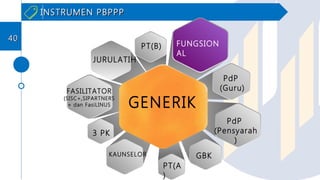 INSTRUMEN PBPPPINSTRUMEN PBPPP
PdP
(Guru)
PdP
(Pensyarah
)
PT(A
)
PT(B)
3 PK
KAUNSELOR
FASILITATOR
(SISC+,SIPARTNERS
+ dan FasiLINUS
GBK
JURULATIH
GENERIK
FUNGSION
AL
4040
 