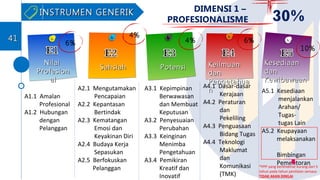 A1.1 Amalan
Profesional
A1.2 Hubungan
dengan
Pelanggan
A2.1 Mengutamakan
Pencapaian
A2.2 Kepantasan
Bertindak
A2.3 Kematangan
Emosi dan
Keyakinan Diri
A2.4 Budaya Kerja
Sepasukan
A2.5 Berfokuskan
Pelanggan
A3.1 Kepimpinan
Berwawasan
dan Membuat
Keputusan
A3.2 Penyesuaian
Perubahan
A3.3 Keinginan
Menimba
Pengetahuan
A3.4 Pemikiran
Kreatif dan
Inovatif
A4.1 Dasar-dasar
Kerajaan
A4.2 Peraturan
dan
Pekeliling
A4.3 Penguasaan
Bidang Tugas
A4.4 Teknologi
Maklumat
dan
Komunikasi
(TMK)
A5.1 Kesediaan
menjalankan
Arahan/
Tugas-
tugas Lain
A5.2 Keupayaan
melaksanakan
Bimbingan
Pementoran
INSTRUMEN GENERIKINSTRUMEN GENERIK
NilaiNilai
ProfesionProfesion
alal
SahsiahSahsiah PotensiPotensi KeilmuanKeilmuan
dandan
PengetahuaPengetahua
nn
KesediaanKesediaan
dandan
KewibawaanKewibawaan
6%
DIMENSI 1 –
PROFESIONALISME 30%
4%
4% 6%
10%
*PPP yang berkhidmat kurang dari 5
tahun pada tahun penilaian semasa
TIDAK AKAN DINILAI
4141
 
