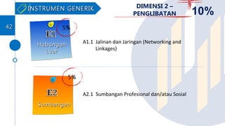 INSTRUMEN GENERIKINSTRUMEN GENERIK
HubunganHubungan
LuarLuar
5%
DIMENSI 2 –
PENGLIBATAN 10%
SumbanganSumbangan
5%
A1.1 Jalinan dan Jaringan (Networking and
Linkages)
A2.1 Sumbangan Profesional dan/atau Sosial
4242
 