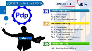 Perancangan (20%)
Pelaksanaan (30%)
Pentaksiran (10%)
A1.1 Pengetahuan
A1.2 Perancangan
A1.3 Pengetahuan Pentaksiran
A2.1 Penyampaian
A2.2 Penggunaan Sumber Pendidikan
A2.3 Kemahiran Komunikasi
A2.4 Teknik Penyoalan
A2.5 Penglibatan dan Penguasaan
Pembelajaran Murid
A3.1 Penilaian Prestasi Murid
Pdp
GuruGuru
INSTRUMEN FUNGSIONALINSTRUMEN FUNGSIONAL DIMENSI 3 60%
4343
 