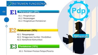 Perancangan (20%)
Pelaksanaan (30%)
Pentaksiran (10%)
A1.1 Pengetahuan
A1.2 Perancangan
A1.3 Pengetahuan Pentaksiran
A2.1 Penyampaian
A2.2 Penggunaan Sumber Pendidikan
A2.3 Kemahiran Komunikasi
A3.1 Penilaian Prestasi Pelajar/Peserta
PensyarahPensyarah
INSTRUMEN FUNGSIONALINSTRUMEN FUNGSIONAL
Pdp4444
 