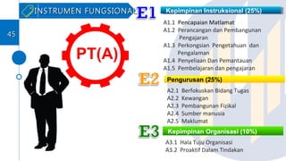 Kepimpinan Instruksional (25%)
Pengurusan (25%)
Kepimpinan Organisasi (10%)
A1.1 Pencapaian Matlamat
A1.2 Perancangan dan Pembangunan
Pengajaran
A1.3 Perkongsian Pengetahuan dan
Pengalaman
A1.4 Penyeliaan Dan Pemantauan
A1.5 Pembelajaran dan pengajaran
A2.1 Berfokuskan Bidang Tugas
A2.2 Kewangan
A2.3 Pembangunan Fizikal
A2.4 Sumber manusia
A2.5 Maklumat
A3.1 Hala Tuju Organisasi
A3.2 Proaktif Dalam Tindakan
PT(A)
INSTRUMEN FUNGSIONALINSTRUMEN FUNGSIONAL
4545
 