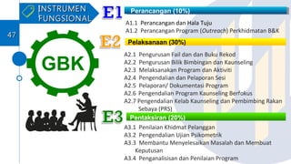 Perancangan (10%)
Pelaksanaan (30%)
Pentaksiran (20%)
A1.1 Perancangan dan Hala Tuju
A1.2 Perancangan Program (Outreach) Perkhidmatan B&K
A2.1 Pengurusan Fail dan dan Buku Rekod
A2.2 Pengurusan Bilik Bimbingan dan Kaunseling
A2.3 Melaksanakan Program dan Aktiviti
A2.4 Pengendalian dan Pelaporan Sesi
A2.5 Pelaporan/ Dokumentasi Program
A2.6 Pengendalian Program Kaunseling Berfokus
A2.7 Pengendalian Kelab Kaunseling dan Pembimbing Rakan
Sebaya (PRS)
A3.1 Penilaian Khidmat Pelanggan
A3.2 Pengendalian Ujian Psikometrik
A3.3 Membantu Menyelesaikan Masalah dan Membuat
Keputusan
A3.4 Penganalisisan dan Penilaian Program
GBK
INSTRUMENINSTRUMEN
FUNGSIONALFUNGSIONAL
4747
 