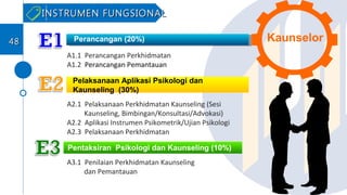 Perancangan (20%)
Pelaksanaan Aplikasi Psikologi dan
Kaunseling (30%)
Pentaksiran Psikologi dan Kaunseling (10%)
A1.1 Perancangan Perkhidmatan
A1.2 Perancangan Pemantauan
A2.1 Pelaksanaan Perkhidmatan Kaunseling (Sesi
Kaunseling, Bimbingan/Konsultasi/Advokasi)
A2.2 Aplikasi Instrumen Psikometrik/Ujian Psikologi
A2.3 Pelaksanaan Perkhidmatan
A3.1 Penilaian Perkhidmatan Kaunseling
dan Pemantauan
Kaunselor
INSTRUMEN FUNGSIONALINSTRUMEN FUNGSIONAL
4848
 