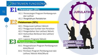 Perancangan (20%)
Pelaksanaan (30%)
Pentaksiran (10%)
A1.1 Perancangan Program Pembangunan
dan Latihan
A1.2 Pengetahuan Pentaksiran
A2.1 Pengurusan Latihan/ Aktiviti
A2.2 Penggunaan Sumber dan Peralatan
A2.3 Pengendalian Sesi Latihan/ Aktiviti
A2.4 Komunikasi Berkesan Sesi Latihan/
Aktiviti
A2.5 Laporan Program/ Aktiviti
A3.1 Penganalisisan Program Pembangunan
Atlet/Murid
A3.2 Penilaian Program Pembangunan dan
Latihan/ Aktiviti Atlet/Murid
Jurulatih Sukan
Jurulatih Seni
JURULATIH
INSTRUMEN FUNGSIONALINSTRUMEN FUNGSIONAL
5151
 