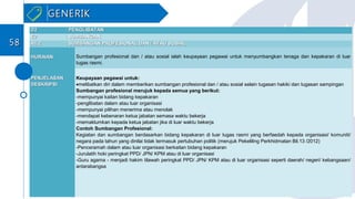 D2 : PENGLIBATAND2 : PENGLIBATAN
E2 : SUMBANGANE2 : SUMBANGAN
A1.2 : SUMBANGAN PROFESIONAL DAN / ATAU SOSIALA1.2 : SUMBANGAN PROFESIONAL DAN / ATAU SOSIAL
HURAIANHURAIAN Sumbangan profesional dan / atau sosial ialah keupayaan pegawai untuk menyumbangkan tenaga dan kepakaran di luar
tugas rasmi.
PENJELASANPENJELASAN
DESKRIPSIDESKRIPSI
Keupayaan pegawai untuk:
•melibatkan diri dalam memberikan sumbangan profesional dan / atau sosial selain tugasan hakiki dan tugasan sampingan
Sumbangan profesional merujuk kepada semua yang berikut:
-mempunyai kaitan bidang kepakaran
-penglibatan dalam atau luar organisasi
-mempunyai pilihan menerima atau menolak
-mendapat kebenaran ketua jabatan semasa waktu bekerja
-memaklumkan kepada ketua jabatan jika di luar waktu bekerja
Contoh Sumbangan Profesional:
Kegiatan dan sumbangan berdasarkan bidang kepakaran di luar tugas rasmi yang berfaedah kepada organisasi/ komuniti/
negara pada tahun yang dinilai tidak termasuk pertubuhan politik (merujuk Pekeliling Perkhidmatan Bil.13 /2012)
-Penceramah dalam atau luar organisasi berkaitan bidang kepakaran
-Jurulatih hoki peringkat PPD/ JPN/ KPM atau di luar organisasi
-Guru agama - menjadi hakim tilawah peringkat PPD/ JPN/ KPM atau di luar organisasi seperti daerah/ negeri/ kebangsaan/
antarabangsa
GENERIKGENERIK
5858
 