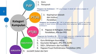 FASILITATORFASILITATOR
5. Guru Bimbingan Kaunseling
6. Kaunselor Bahagian, JPN, PPD, & IPG
7. SISC+, SIPartners+ dan FasiLINUS
8. Pegawai Pusat Perkhidmatan Pendidikan (3PK)
PT(B)PT(B)
4. Pegawai di Bahagian, Institusi
Pendidikan, JPN dan PPD
*Pengurusan dan Pentadbiran (B) – PPP di peringkat pengurusan di organisasi kelolaan KPM
yang terlibat dalam hanya berkaitan pengurusan TANPA pengajaran
PT(A)PT(A)
3. Kepimpinan Sekolah
dan Institusi
Pendidikan
*Pengajaran dan Pentadbiran (A) – PPP di peringkat pengurusan di sekolah dan institusi
pengajian di bawah kelolaan KPM yang terlibat dalam pengurusan SERTA pengajaran dan
pembelajaran
1. Guru
2. Pensyarah
PdPPdP
Kategori
Kumpulan
*Pengajaran dan Pembelajaran – PPP yang mengajar di sekolah dan institusi pengajian di
bawah kelolaan KPM
JURULATIHJURULATIH 9. Jurulatih Sukan dan Seni
66
 