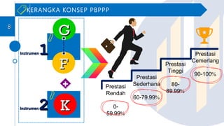 GG
FF
KK
Prestasi
Rendah
-0
. %59 99
Prestasi
Sederhana
- . %60 79 99
Prestasi
Tinggi
-80
. %89 99
Prestasi
Cemerlang
- %90 100
++
InstrumenInstrumen 11
InstrumenInstrumen 22
KERANGKA KONSEP PBPPP
88
 
