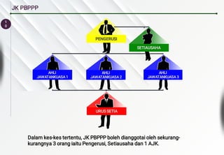 1
0
JK PBPPP
PENGERUSI
PENGERUSI
AHLI
AHLI
JAWATANKUASA 3
JAWATANKUASA 3
AHLI
AHLI
JAWATANKUASA 1
JAWATANKUASA 1
URUS SETIA
URUS SETIA
SETIAUSAHA
SETIAUSAHA
AHLI
AHLI
JAWATANKUASA 2
JAWATANKUASA 2
Dalam kes-kes tertentu, JK PBPPP boleh dianggotai oleh sekurang-
kurangnya 3 orang iaitu Pengerusi, Setiausaha dan 1 AJK.
 