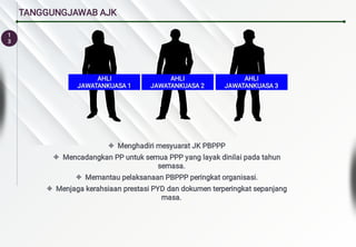 1
3
TANGGUNGJAWAB AJK




Menghadiri mesyuarat JK PBPPP
Mencadangkan PP untuk semua PPP yang layak dinilai pada tahun
semasa.
Memantau pelaksanaan PBPPP peringkat organisasi.
Menjaga kerahsiaan prestasi PYD dan dokumen terperingkat sepanjang
masa.
AHLI
AHLI
JAWATANKUASA 2
JAWATANKUASA 2
AHLI
AHLI
JAWATANKUASA 3
JAWATANKUASA 3
AHLI
AHLI
JAWATANKUASA 1
JAWATANKUASA 1
 