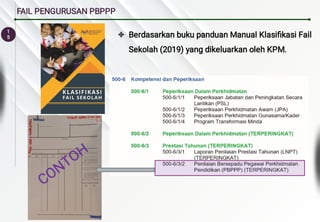 1
5
FAIL PENGURUSAN PBPPP
 Berdasarkan buku panduan Manual Klasiﬁkasi Fail
Sekolah (2019) yang dikeluarkan oleh KPM.
CONTOH
CONTOH
 