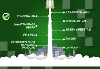 KEBERHASILAN
TAKWIM
SISTEM e-PRESTASI
PENGENALAN
PP & PYD
INSTRUMEN, SKOR
DAN GARIS
PANDUAN
JAWATANKUASA
PBPPP
LAIN-LAIN
5 ARAS PENILAIAN
 